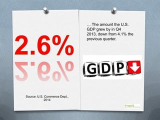 Source: U.S. Commerce Dept.,
2014
… The amount the U.S.
GDP grew by in Q4
2013, down from 4.1% the
previous quarter.