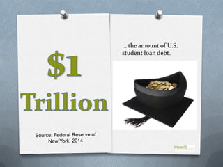 … the amount of U.S.
student loan debt.