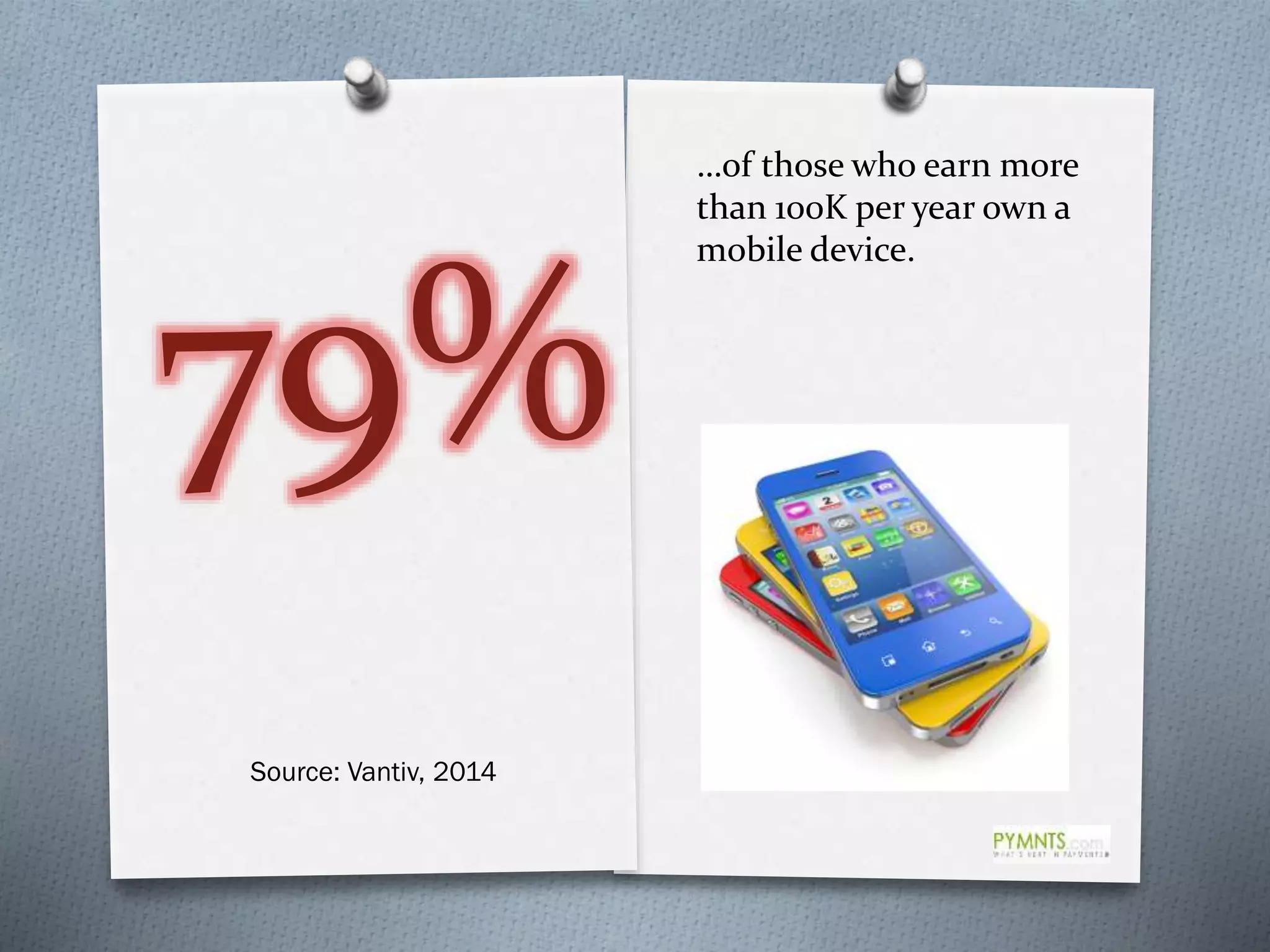 Source: Vantiv, 2014
…of those who earn more
than 100K per year own a
mobile device.
 
