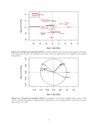 −6 −4 −2 0 2 4 6 8
−4−2024
Dim 1 (32.72%)
Dim2(17.37%)
Parkhomenko
Averyanov
WARNERS
Clay
YURKOV
Lorenzo
Sebrle
Nool
Korki...