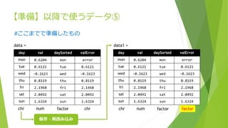 【準備】以降で使うデータ⑤
#ここまでで準備したもの
day val daySorted valError
mon 0.6204 mon error
tue 0.6121 tue 0.6121
wed -0.1623 wed -0.1623
thu 0.8119 thu 0.8119
fri 2.1968 fri 2.1968
sat 2.0492 sat 2.0492
sun 1.6324 sun 1.6324
data =
保存・再読み込み
day val daySorted valError
mon 0.6204 mon error
tue 0.6121 tue 0.6121
wed -0.1623 wed -0.1623
thu 0.8119 thu 0.8119
fri 2.1968 fri 2.1968
sat 2.0492 sat 2.0492
sun 1.6324 sun 1.6324
data1 =
chr num factor chr chr num factor factor
 