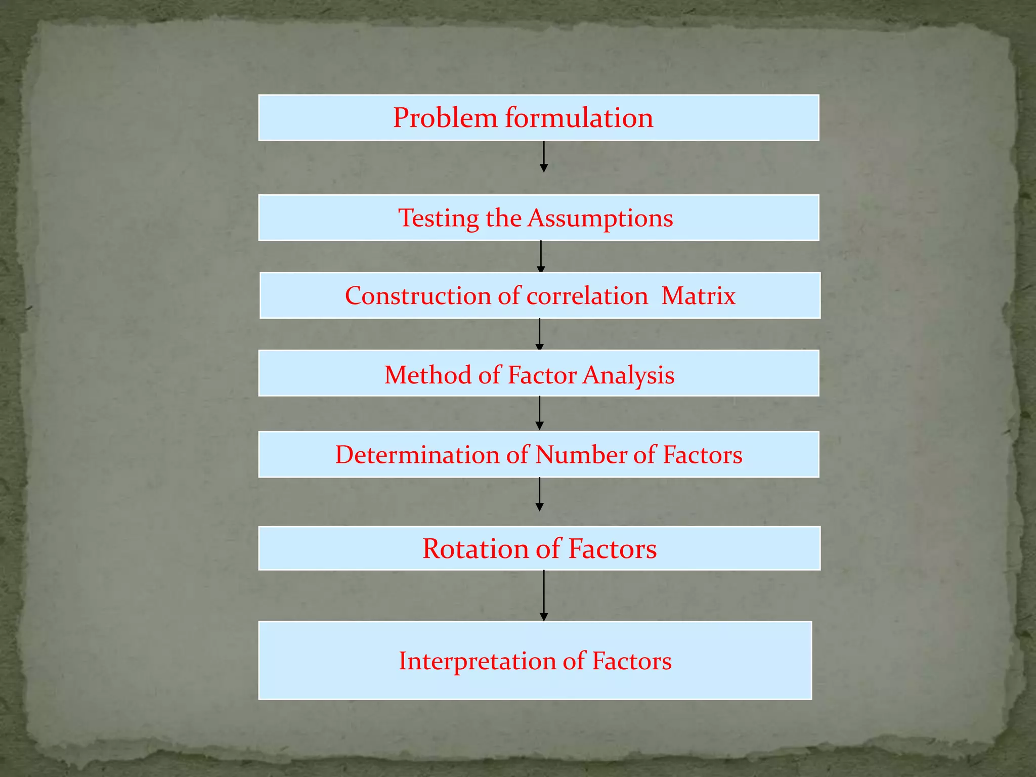 Testing the Assumptions
Construction of correlation Matrix
Problem formulation
Interpretation of Factors
Rotation of Factors
Determination of Number of Factors
Method of Factor Analysis
 