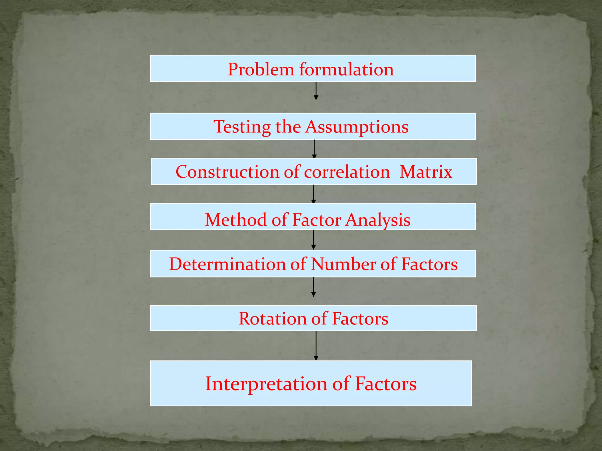 Testing the Assumptions
Construction of correlation Matrix
Problem formulation
Interpretation of Factors
Rotation of Factors
Determination of Number of Factors
Method of Factor Analysis
 