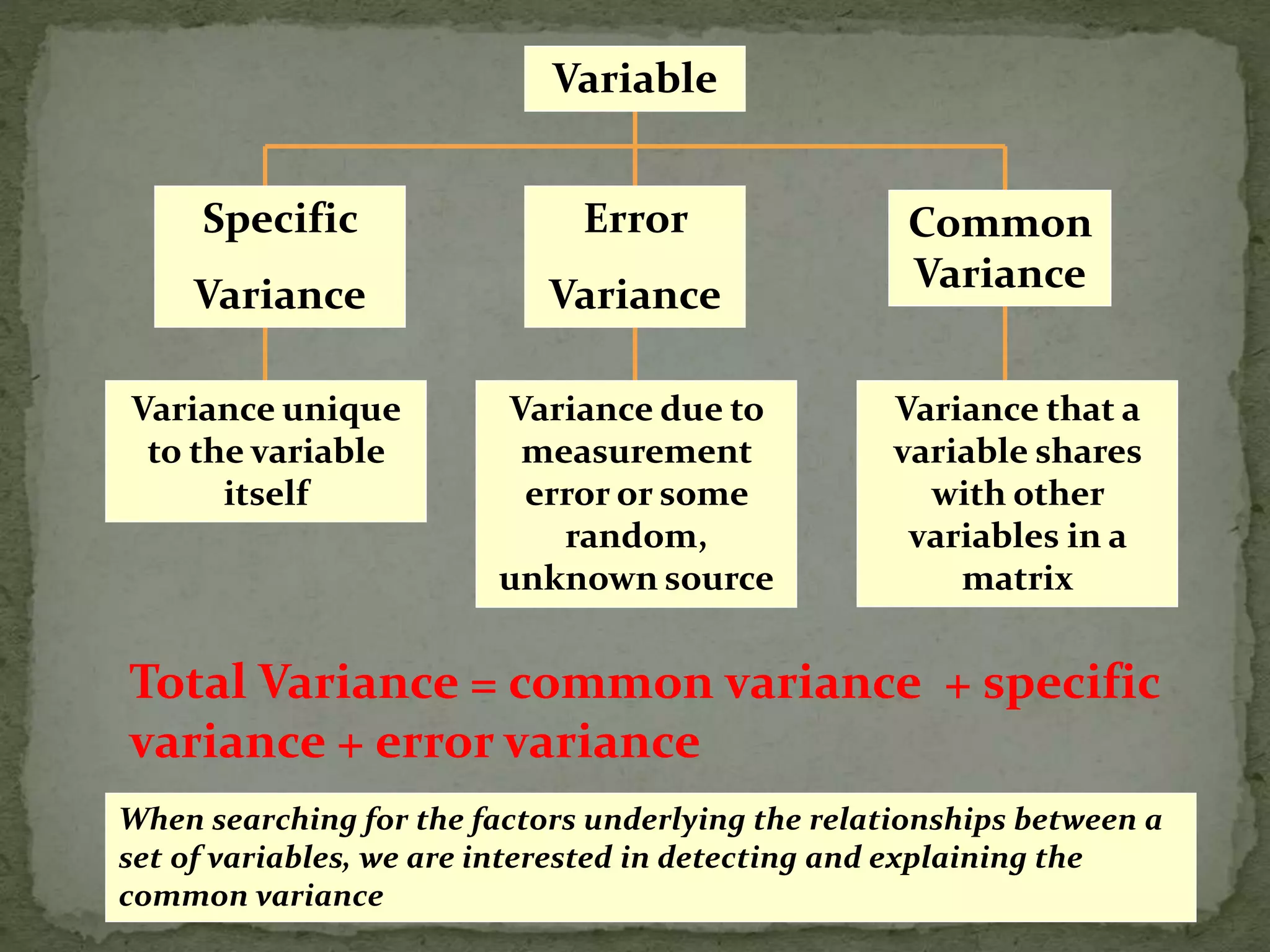 Variable
Specific
Variance
Error
Variance
Common
Variance
Variance unique
to the variable
itself
Variance due to
measurement
error or some
random,
unknown source
Variance that a
variable shares
with other
variables in a
matrix
When searching for the factors underlying the relationships between a
set of variables, we are interested in detecting and explaining the
common variance
Total Variance = common variance + specific
variance + error variance
 