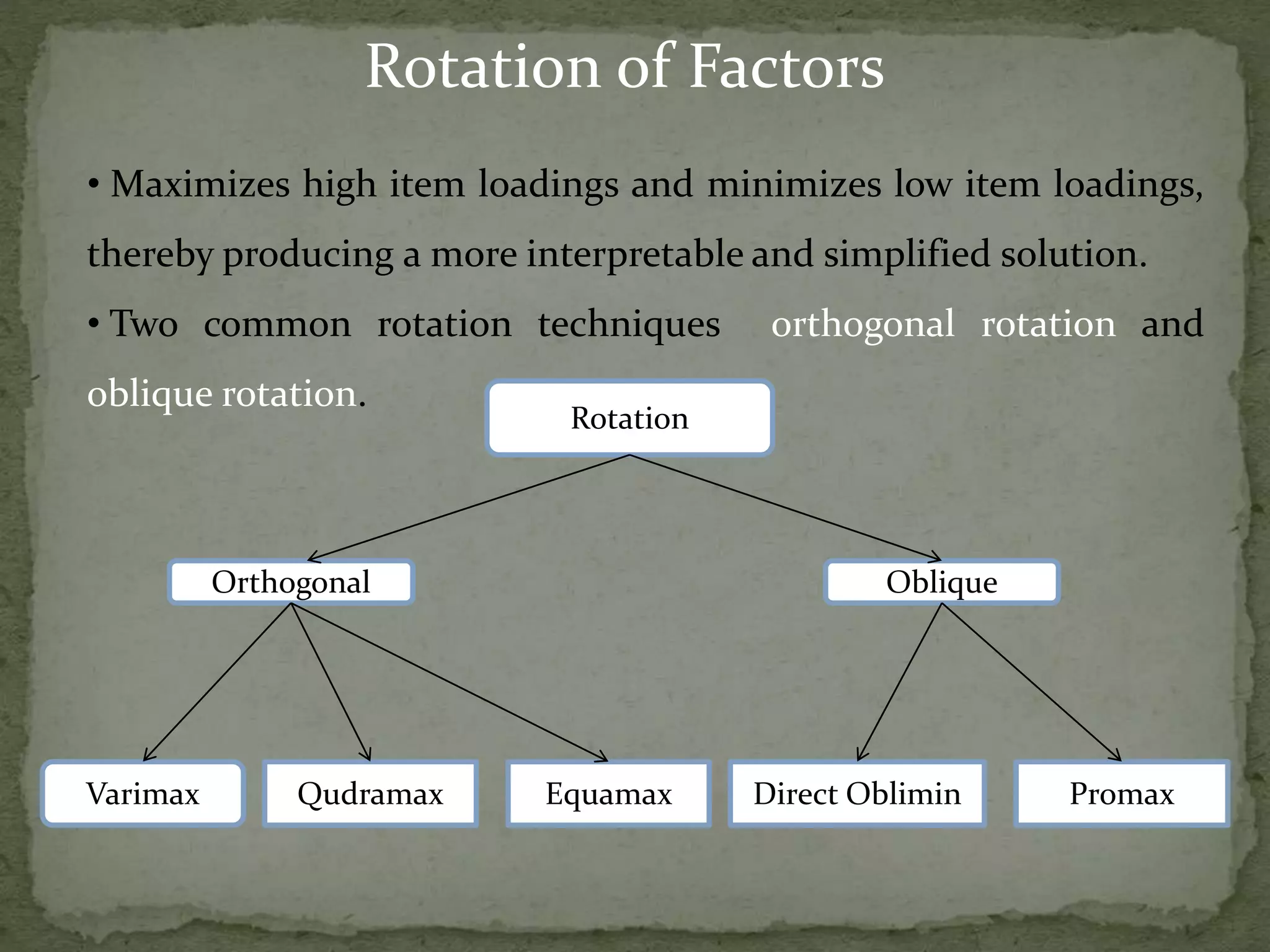 • Maximizes high item loadings and minimizes low item loadings,
thereby producing a more interpretable and simplified solution.
• Two common rotation techniques orthogonal rotation and
oblique rotation.
Rotation of Factors
Rotation
Orthogonal Oblique
Varimax Qudramax Equamax Direct Oblimin Promax
 