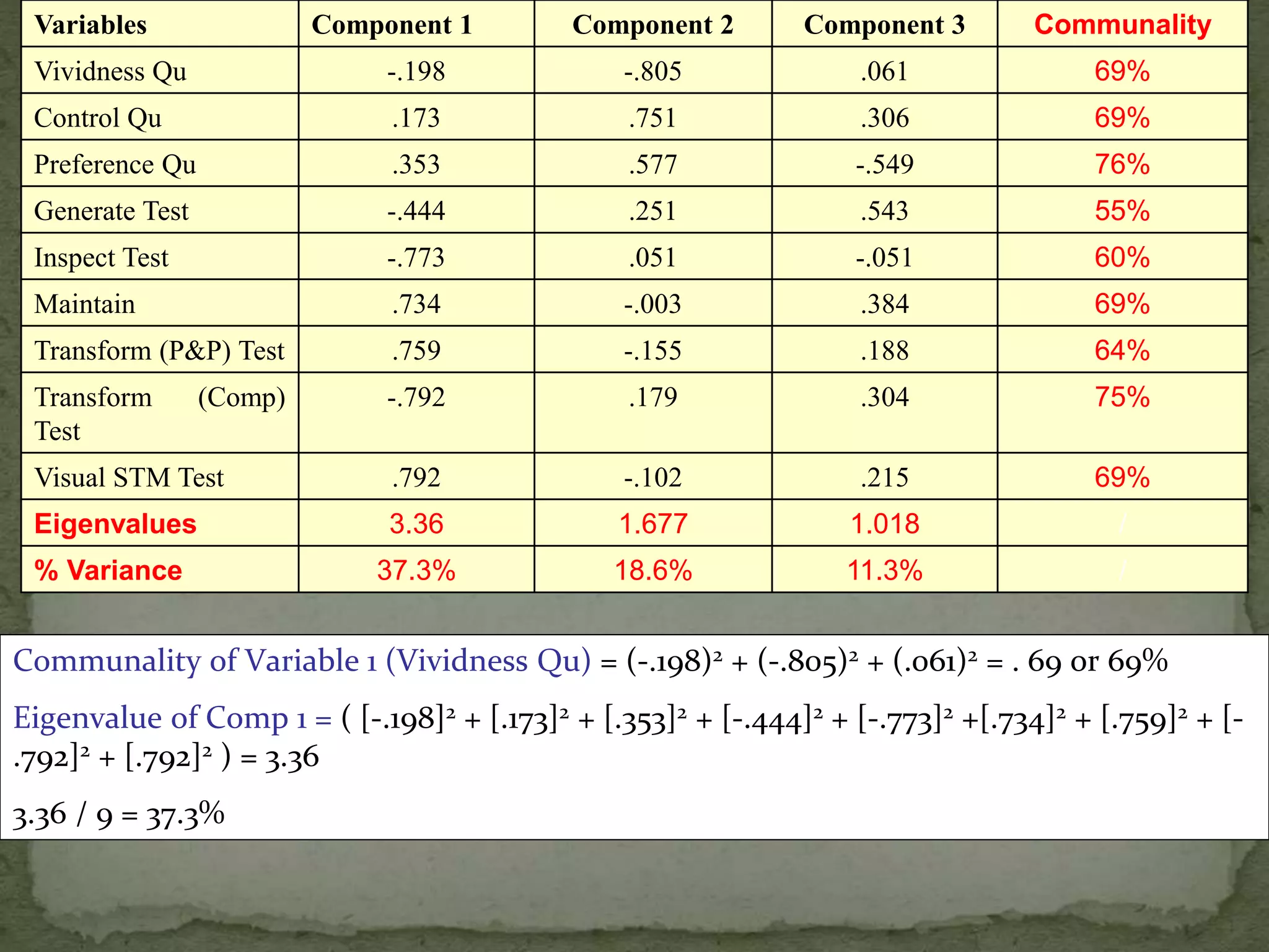 Variables Component 1 Component 2 Component 3 Communality
Vividness Qu -.198 -.805 .061 69%
Control Qu .173 .751 .306 69%
Preference Qu .353 .577 -.549 76%
Generate Test -.444 .251 .543 55%
Inspect Test -.773 .051 -.051 60%
Maintain .734 -.003 .384 69%
Transform (P&P) Test .759 -.155 .188 64%
Transform (Comp)
Test
-.792 .179 .304 75%
Visual STM Test .792 -.102 .215 69%
Eigenvalues 3.36 1.677 1.018 /
% Variance 37.3% 18.6% 11.3% /
Communality of Variable 1 (Vividness Qu) = (-.198)2 + (-.805)2 + (.061)2 = . 69 or 69%
Eigenvalue of Comp 1 = ( [-.198]2 + [.173]2 + [.353]2 + [-.444]2 + [-.773]2 +[.734]2 + [.759]2 + [-
.792]2 + [.792]2 ) = 3.36
3.36 / 9 = 37.3%
 