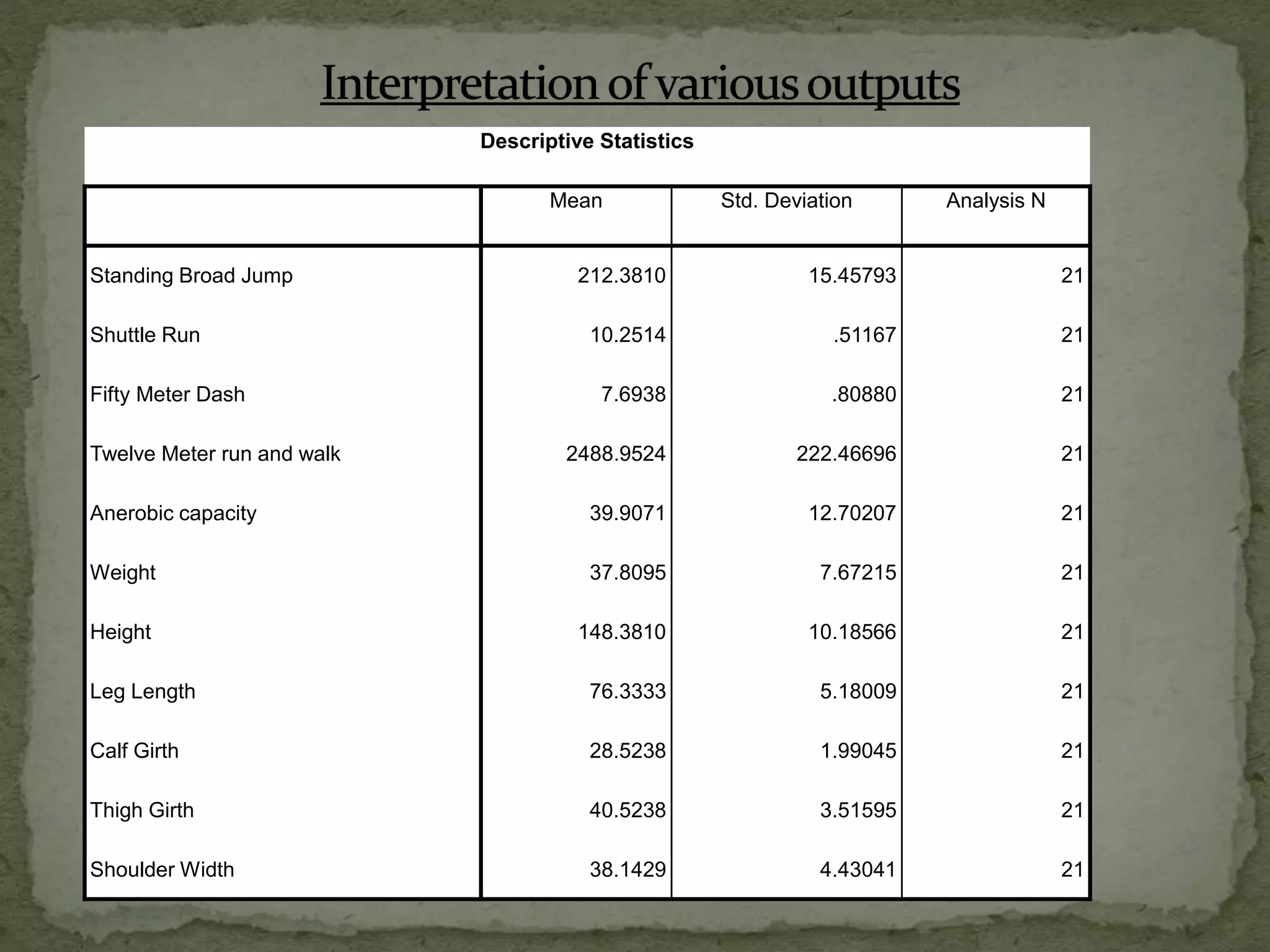 Descriptive Statistics
Mean Std. Deviation Analysis N
Standing Broad Jump 212.3810 15.45793 21
Shuttle Run 10.2514 .51167 21
Fifty Meter Dash 7.6938 .80880 21
Twelve Meter run and walk 2488.9524 222.46696 21
Anerobic capacity 39.9071 12.70207 21
Weight 37.8095 7.67215 21
Height 148.3810 10.18566 21
Leg Length 76.3333 5.18009 21
Calf Girth 28.5238 1.99045 21
Thigh Girth 40.5238 3.51595 21
Shoulder Width 38.1429 4.43041 21
 