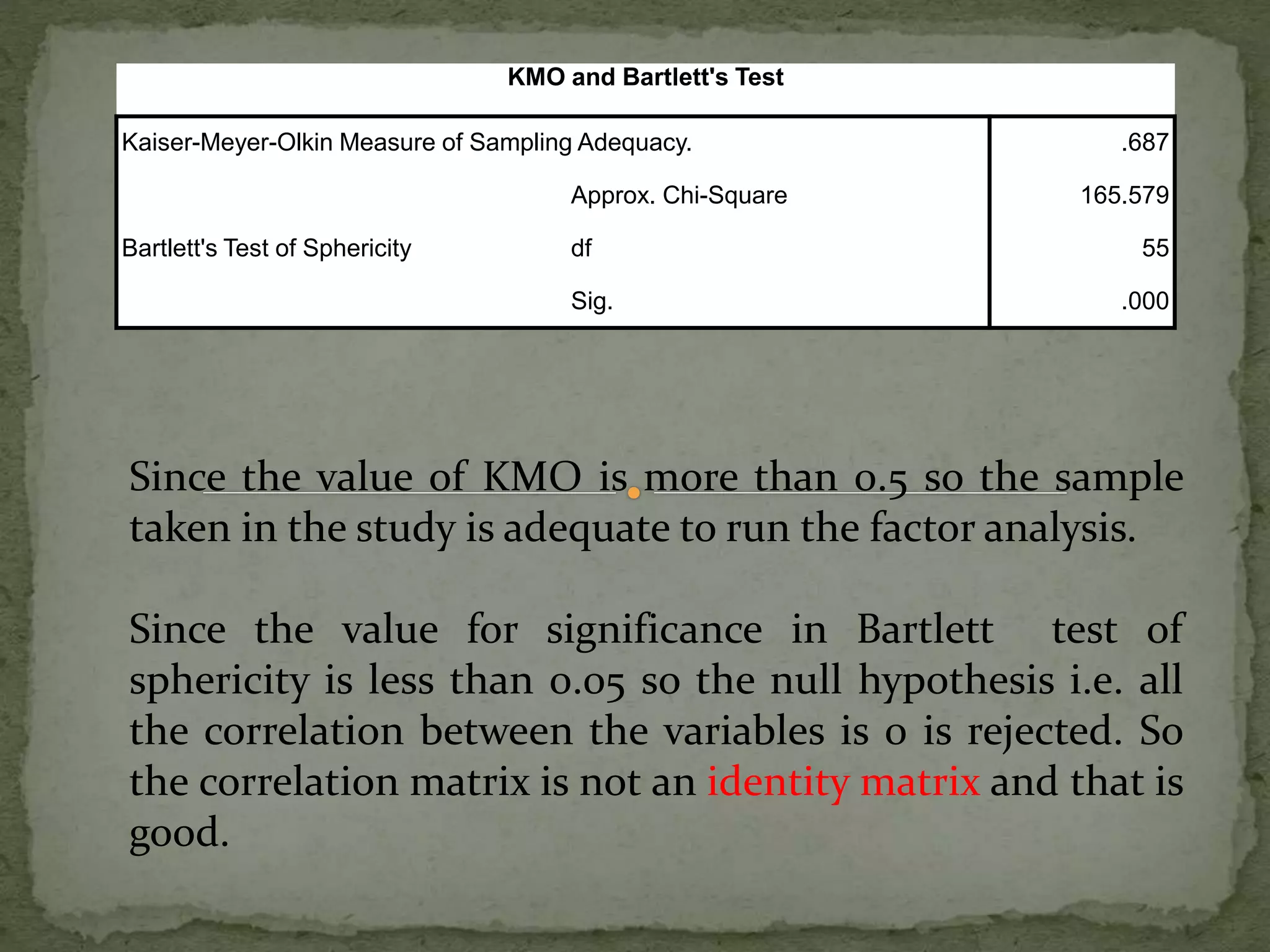KMO and Bartlett's Test
Kaiser-Meyer-Olkin Measure of Sampling Adequacy. .687
Bartlett's Test of Sphericity
Approx. Chi-Square 165.579
df 55
Sig. .000
Since the value of KMO is more than 0.5 so the sample
taken in the study is adequate to run the factor analysis.
Since the value for significance in Bartlett test of
sphericity is less than 0.05 so the null hypothesis i.e. all
the correlation between the variables is 0 is rejected. So
the correlation matrix is not an identity matrix and that is
good.
 