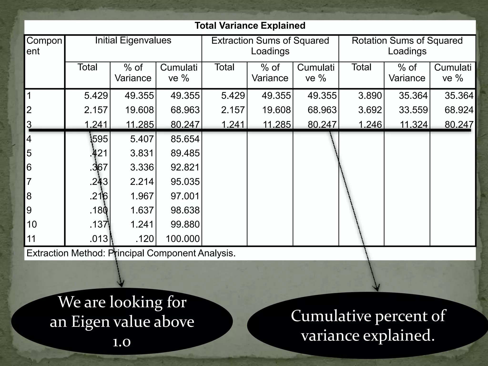 Total Variance Explained
Compon
ent
Initial Eigenvalues Extraction Sums of Squared
Loadings
Rotation Sums of Squared
Loadings
Total % of
Variance
Cumulati
ve %
Total % of
Variance
Cumulati
ve %
Total % of
Variance
Cumulati
ve %
1 5.429 49.355 49.355 5.429 49.355 49.355 3.890 35.364 35.364
2 2.157 19.608 68.963 2.157 19.608 68.963 3.692 33.559 68.924
3 1.241 11.285 80.247 1.241 11.285 80.247 1.246 11.324 80.247
4 .595 5.407 85.654
5 .421 3.831 89.485
6 .367 3.336 92.821
7 .243 2.214 95.035
8 .216 1.967 97.001
9 .180 1.637 98.638
10 .137 1.241 99.880
11 .013 .120 100.000
Extraction Method: Principal Component Analysis.
We are looking for
an Eigen value above
1.0
Cumulative percent of
variance explained.
 