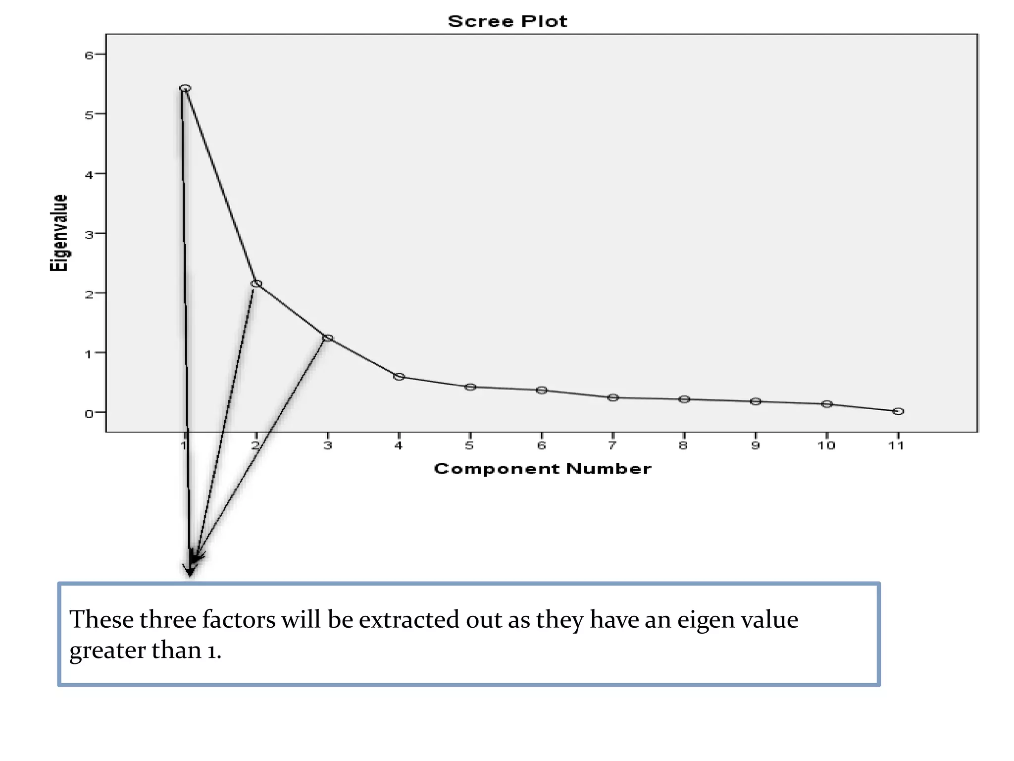 These three factors will be extracted out as they have an eigen value
greater than 1.
 