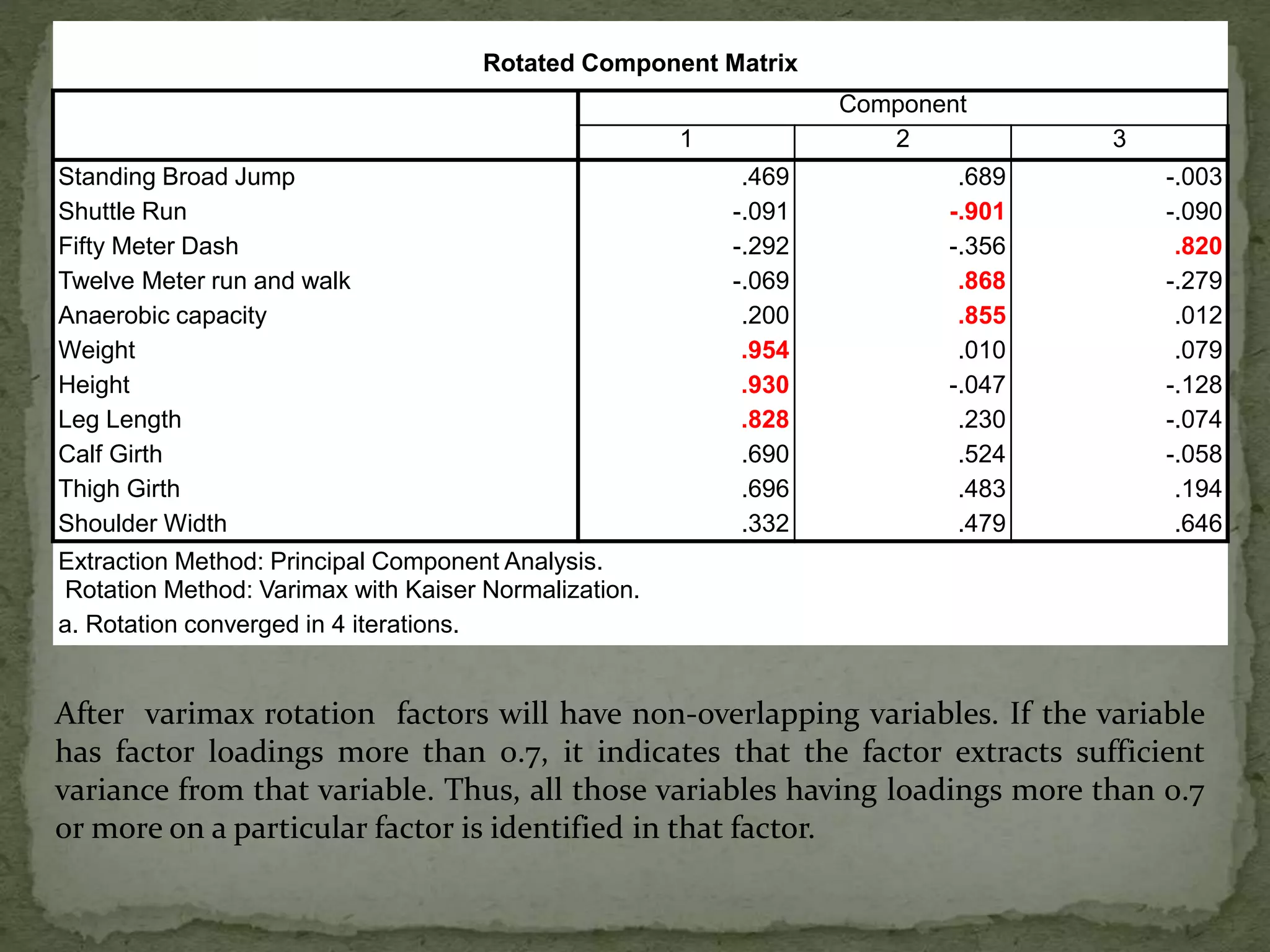 Rotated Component Matrix
Component
1 2 3
Standing Broad Jump .469 .689 -.003
Shuttle Run -.091 -.901 -.090
Fifty Meter Dash -.292 -.356 .820
Twelve Meter run and walk -.069 .868 -.279
Anaerobic capacity .200 .855 .012
Weight .954 .010 .079
Height .930 -.047 -.128
Leg Length .828 .230 -.074
Calf Girth .690 .524 -.058
Thigh Girth .696 .483 .194
Shoulder Width .332 .479 .646
Extraction Method: Principal Component Analysis.
Rotation Method: Varimax with Kaiser Normalization.
a. Rotation converged in 4 iterations.
After varimax rotation factors will have non-overlapping variables. If the variable
has factor loadings more than 0.7, it indicates that the factor extracts sufficient
variance from that variable. Thus, all those variables having loadings more than 0.7
or more on a particular factor is identified in that factor.
 