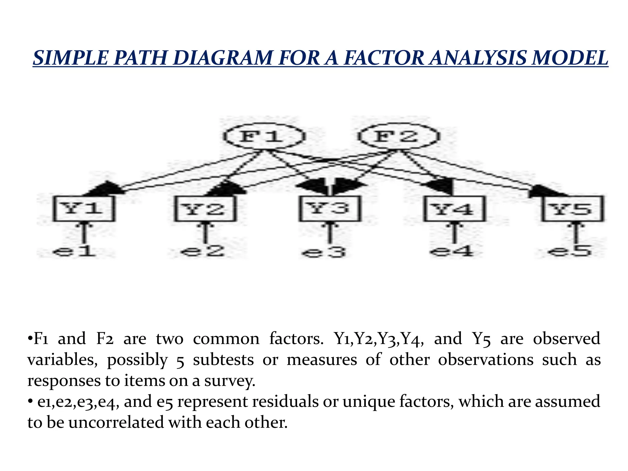 SIMPLE PATH DIAGRAM FOR A FACTOR ANALYSIS MODEL
•F1 and F2 are two common factors. Y1,Y2,Y3,Y4, and Y5 are observed
variables, possibly 5 subtests or measures of other observations such as
responses to items on a survey.
• e1,e2,e3,e4, and e5 represent residuals or unique factors, which are assumed
to be uncorrelated with each other.
 