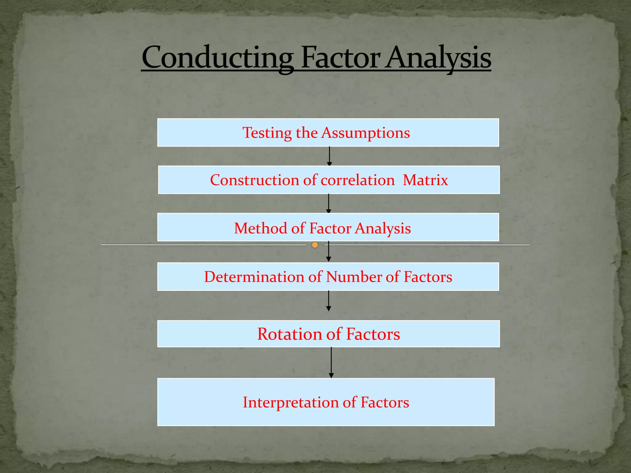 Testing the Assumptions
Construction of correlation Matrix
Interpretation of Factors
Rotation of Factors
Determination of Number of Factors
Method of Factor Analysis
 