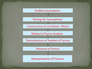 Testing the Assumptions
Construction of correlation Matrix
Problem formulation
Interpretation of Factors
Rotation of Factors
Determination of Number of Factors
Method of Factor Analysis
 