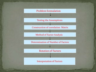 Testing the Assumptions
Construction of correlation Matrix
Problem formulation
Interpretation of Factors
Rotation of Factors
Determination of Number of Factors
Method of Factor Analysis
 