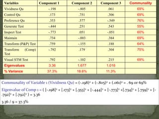 Variables Component 1 Component 2 Component 3 Communality
Vividness Qu -.198 -.805 .061 69%
Control Qu .173 .751 .306 69%
Preference Qu .353 .577 -.549 76%
Generate Test -.444 .251 .543 55%
Inspect Test -.773 .051 -.051 60%
Maintain .734 -.003 .384 69%
Transform (P&P) Test .759 -.155 .188 64%
Transform (Comp)
Test
-.792 .179 .304 75%
Visual STM Test .792 -.102 .215 69%
Eigenvalues 3.36 1.677 1.018 /
% Variance 37.3% 18.6% 11.3% /
Communality of Variable 1 (Vividness Qu) = (-.198)2 + (-.805)2 + (.061)2 = . 69 or 69%
Eigenvalue of Comp 1 = ( [-.198]2 + [.173]2 + [.353]2 + [-.444]2 + [-.773]2 +[.734]2 + [.759]2 + [-
.792]2 + [.792]2 ) = 3.36
3.36 / 9 = 37.3%
 
