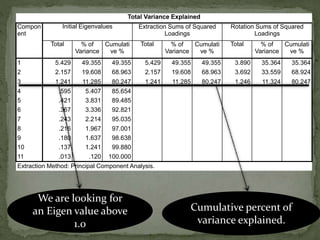 Total Variance Explained
Compon
ent
Initial Eigenvalues Extraction Sums of Squared
Loadings
Rotation Sums of Squared
Loadings
Total % of
Variance
Cumulati
ve %
Total % of
Variance
Cumulati
ve %
Total % of
Variance
Cumulati
ve %
1 5.429 49.355 49.355 5.429 49.355 49.355 3.890 35.364 35.364
2 2.157 19.608 68.963 2.157 19.608 68.963 3.692 33.559 68.924
3 1.241 11.285 80.247 1.241 11.285 80.247 1.246 11.324 80.247
4 .595 5.407 85.654
5 .421 3.831 89.485
6 .367 3.336 92.821
7 .243 2.214 95.035
8 .216 1.967 97.001
9 .180 1.637 98.638
10 .137 1.241 99.880
11 .013 .120 100.000
Extraction Method: Principal Component Analysis.
We are looking for
an Eigen value above
1.0
Cumulative percent of
variance explained.
 