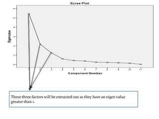 These three factors will be extracted out as they have an eigen value
greater than 1.
 