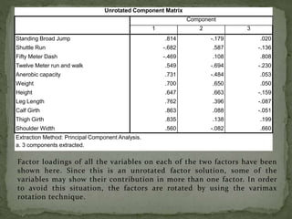 Factor loadings of all the variables on each of the two factors have been
shown here. Since this is an unrotated factor solution, some of the
variables may show their contribution in more than one factor. In order
to avoid this situation, the factors are rotated by using the varimax
rotation technique.
Unrotated Component Matrix
Component
1 2 3
Standing Broad Jump .814 -.179 .020
Shuttle Run -.682 .587 -.136
Fifty Meter Dash -.469 .108 .808
Twelve Meter run and walk .549 -.694 -.230
Anerobic capacity .731 -.484 .053
Weight .700 .650 .050
Height .647 .663 -.159
Leg Length .762 .396 -.087
Calf Girth .863 .088 -.051
Thigh Girth .835 .138 .199
Shoulder Width .560 -.082 .660
Extraction Method: Principal Component Analysis.
a. 3 components extracted.
 