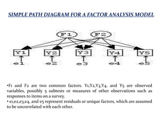 SIMPLE PATH DIAGRAM FOR A FACTOR ANALYSIS MODEL
•F1 and F2 are two common factors. Y1,Y2,Y3,Y4, and Y5 are observed
variables, possibly 5 subtests or measures of other observations such as
responses to items on a survey.
• e1,e2,e3,e4, and e5 represent residuals or unique factors, which are assumed
to be uncorrelated with each other.
 