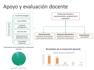 Apoyo y evaluación docente 
Formación docente 
Escuela de pedagogía 
Grupo PAIDEIA 
Unidad de 
investigaciones 
Centro de ética 
Departamento de 
desarrollo humano 
Comunidades 
académicas 
Política de estímulos y 
reconocimientos, producto de la 
evaluación 
Heteroevaluación: 
percepción de estudiantes 
sobre el ejercicio docente 
Evaluación administrativa: 
nivel de articulación con las 
directrices institucionales 
Autoevaluación: 
autoreflexión 
Participación de los estudiantes en evaluación 
docente 
91% 
9% 
participan no participan 
Resultados de la evaluación docente 

