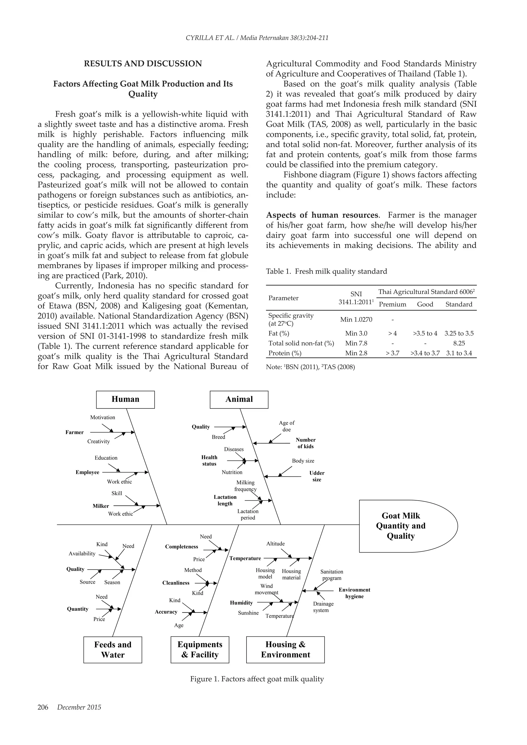 206 December 2015
RESULTS AND DISCUSSION
Factors Affecting Goat Milk Production and Its
Quality
Fresh goat’s milk is a yellowish-white liquid with
a slightly sweet taste and has a distinctive aroma. Fresh
milk is highly perishable. Factors influencing milk
quality are the handling of animals, especially feeding;
handling of milk: before, during, and after milking;
the cooling process, transporting, pasteurization pro-
cess, packaging, and processing equipment as well.
Pasteurized goat’s milk will not be allowed to contain
pathogens or foreign substances such as antibiotics, an-
tiseptics, or pesticide residues. Goat’s milk is generally
similar to cow’s milk, but the amounts of shorter-chain
fatty acids in goat’s milk fat significantly different from
cow’s milk. Goaty flavor is attributable to caproic, ca-
prylic, and capric acids, which are present at high levels
in goat’s milk fat and subject to release from fat globule
membranes by lipases if improper milking and process-
ing are practiced (Park, 2010).
Currently, Indonesia has no specific standard for
goat’s milk, only herd quality standard for crossed goat
of Etawa (BSN, 2008) and Kaligesing goat (Kementan,
2010) available. National Standardization Agency (BSN)
issued SNI 3141.1:2011 which was actually the revised
version of SNI 01-3141-1998 to standardize fresh milk
(Table 1). The current reference standard applicable for
goat’s milk quality is the Thai Agricultural Standard
for Raw Goat Milk issued by the National Bureau of
Agricultural Commodity and Food Standards Ministry
of Agriculture and Cooperatives of Thailand (Table 1).
Based on the goat’s milk quality analysis (Table
2) it was revealed that goat’s milk produced by dairy
goat farms had met Indonesia fresh milk standard (SNI
3141.1:2011) and Thai Agricultural Standard of Raw
Goat Milk (TAS, 2008) as well, particularly in the basic
components, i.e., specific gravity, total solid, fat, protein,
and total solid non-fat. Moreover, further analysis of its
fat and protein contents, goat’s milk from those farms
could be classified into the premium category.
Fishbone diagram (Figure 1) shows factors affecting
the quantity and quality of goat’s milk. These factors
include:
Aspects of human resources. Farmer is the manager
of his/her goat farm, how she/he will develop his/her
dairy goat farm into successful one will depend on
its achievements in making decisions. The ability and
Figure 1. Factors affect goat milk quality
Table 1. Fresh milk quality standard
Parameter
SNI
3141.1:20111
Thai Agricultural Standard 60062
Premium Good Standard
Specific gravity
(at 27o
C)
Min 1.0270 -
Fat (%) Min 3.0 > 4 >3.5 to 4 3.25 to 3.5
Total solid non-fat (%) Min 7.8 - - 8.25
Protein (%) Min 2.8 > 3.7 >3.4 to 3.7 3.1 to 3.4
Note: 1
BSN (2011), 2
TAS (2008)
CYRILLA ET AL. / Media Peternakan 38(3):204-211
Temperature
Altitude
Age
Work ethic
Skill
Need
Kind
Accuracy
Kind
Price
Drainage
system
Sanitation
program
Work ethic
Sunshine
Wind
movement
Housing
material
Housing
model
Body size
Diseases
Lactation
length
Nutrition
Milking
frequency
Need
Price
Source
Kind
Availability
Need
Lactation
period
Age of
doe
Quality
Breed
Goat Milk
Quantity and
Quality
Human Animal
Feeds and
Water
Housing &
Environment
Employee
Milker
Farmer
Humidity
Temperature
Quality
Quantity
Season
Equipments
& Facility
Health
status
Number
of kids
Udder
size
Figure 1. Factors effect qoat milk quality
Completeness
Cleanliness
Motivation
Creativity
Education
Environment
hygiene
Method
 