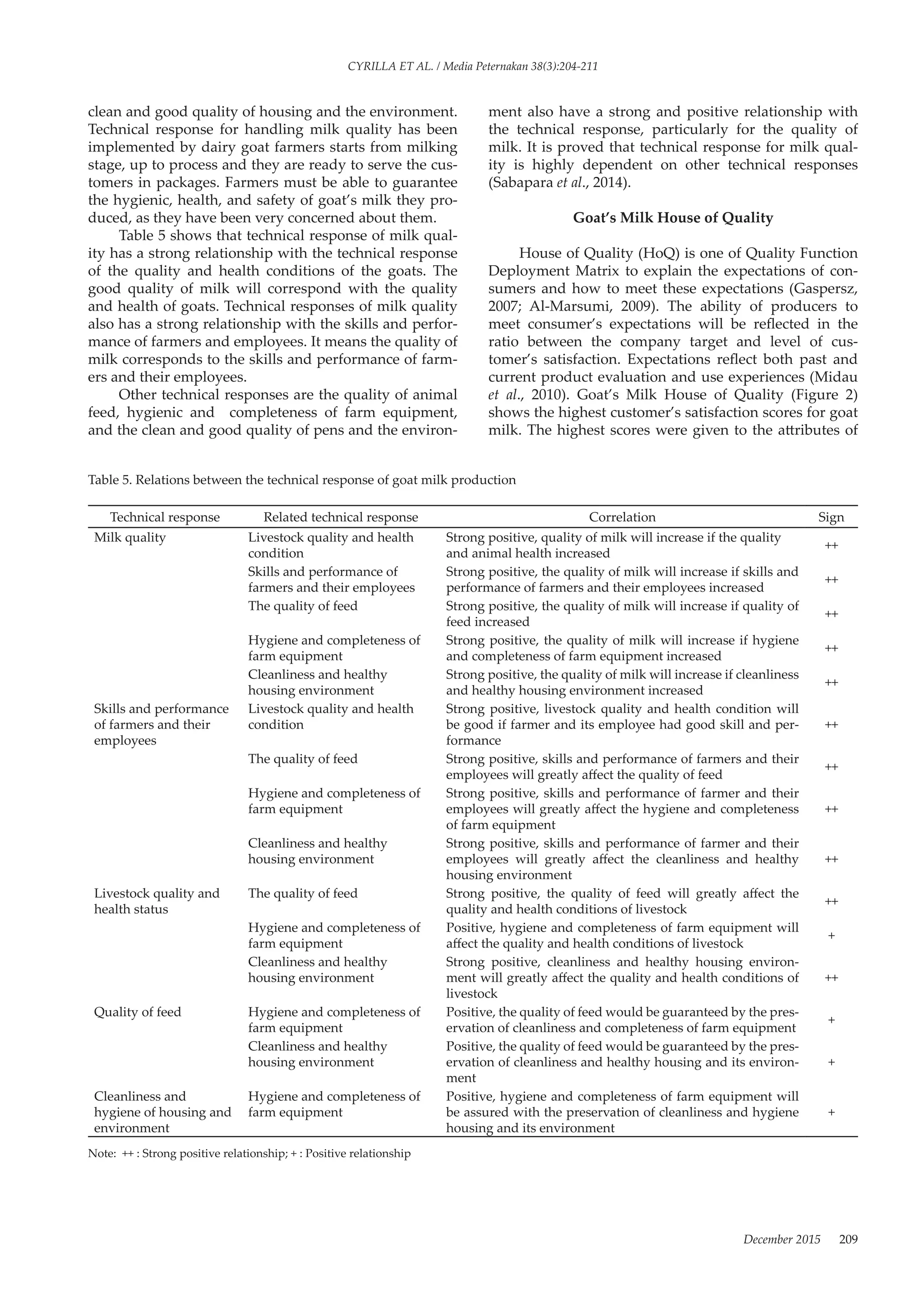 December 2015 209
clean and good quality of housing and the environment.
Technical response for handling milk quality has been
implemented by dairy goat farmers starts from milking
stage, up to process and they are ready to serve the cus-
tomers in packages. Farmers must be able to guarantee
the hygienic, health, and safety of goat’s milk they pro-
duced, as they have been very concerned about them.
Table 5 shows that technical response of milk qual-
ity has a strong relationship with the technical response
of the quality and health conditions of the goats. The
good quality of milk will correspond with the quality
and health of goats. Technical responses of milk quality
also has a strong relationship with the skills and perfor-
mance of farmers and employees. It means the quality of
milk corresponds to the skills and performance of farm-
ers and their employees.
Other technical responses are the quality of animal
feed, hygienic and completeness of farm equipment,
and the clean and good quality of pens and the environ-
ment also have a strong and positive relationship with
the technical response, particularly for the quality of
milk. It is proved that technical response for milk qual-
ity is highly dependent on other technical responses
(Sabapara et al., 2014).
Goat’s Milk House of Quality
House of Quality (HoQ) is one of Quality Function
Deployment Matrix to explain the expectations of con-
sumers and how to meet these expectations (Gaspersz,
2007; Al-Marsumi, 2009). The ability of producers to
meet consumer’s expectations will be reflected in the
ratio between the company target and level of cus-
tomer’s satisfaction. Expectations reflect both past and
current product evaluation and use experiences (Midau
et al., 2010). Goat’s Milk House of Quality (Figure 2)
shows the highest customer’s satisfaction scores for goat
milk. The highest scores were given to the attributes of
Table 5. Relations between the technical response of goat milk production
Technical response Related technical response Correlation Sign
Milk quality Livestock quality and health
condition
Strong positive, quality of milk will increase if the quality
and animal health increased
++
Skills and performance of
farmers and their employees
Strong positive, the quality of milk will increase if skills and
performance of farmers and their employees increased
++
The quality of feed Strong positive, the quality of milk will increase if quality of
feed increased
++
Hygiene and completeness of
farm equipment
Strong positive, the quality of milk will increase if hygiene
and completeness of farm equipment increased
++
Cleanliness and healthy
housing environment
Strong positive, the quality of milk will increase if cleanliness
and healthy housing environment increased
++
Skills and performance
of farmers and their
employees
Livestock quality and health
condition
Strong positive, livestock quality and health condition will
be good if farmer and its employee had good skill and per-
formance
++
The quality of feed Strong positive, skills and performance of farmers and their
employees will greatly affect the quality of feed
++
Hygiene and completeness of
farm equipment
Strong positive, skills and performance of farmer and their
employees will greatly affect the hygiene and completeness
of farm equipment
++
Cleanliness and healthy
housing environment
Strong positive, skills and performance of farmer and their
employees will greatly affect the cleanliness and healthy
housing environment
++
Livestock quality and
health status
The quality of feed Strong positive, the quality of feed will greatly affect the
quality and health conditions of livestock
++
Hygiene and completeness of
farm equipment
Positive, hygiene and completeness of farm equipment will
affect the quality and health conditions of livestock
+
Cleanliness and healthy
housing environment
Strong positive, cleanliness and healthy housing environ-
ment will greatly affect the quality and health conditions of
livestock
++
Quality of feed Hygiene and completeness of
farm equipment
Positive, the quality of feed would be guaranteed by the pres-
ervation of cleanliness and completeness of farm equipment
+
Cleanliness and healthy
housing environment
Positive, the quality of feed would be guaranteed by the pres-
ervation of cleanliness and healthy housing and its environ-
ment
+
Cleanliness and
hygiene of housing and
environment
Hygiene and completeness of
farm equipment
Positive, hygiene and completeness of farm equipment will
be assured with the preservation of cleanliness and hygiene
housing and its environment
+
Note: ++ : Strong positive relationship; + : Positive relationship
CYRILLA ET AL. / Media Peternakan 38(3):204-211
 