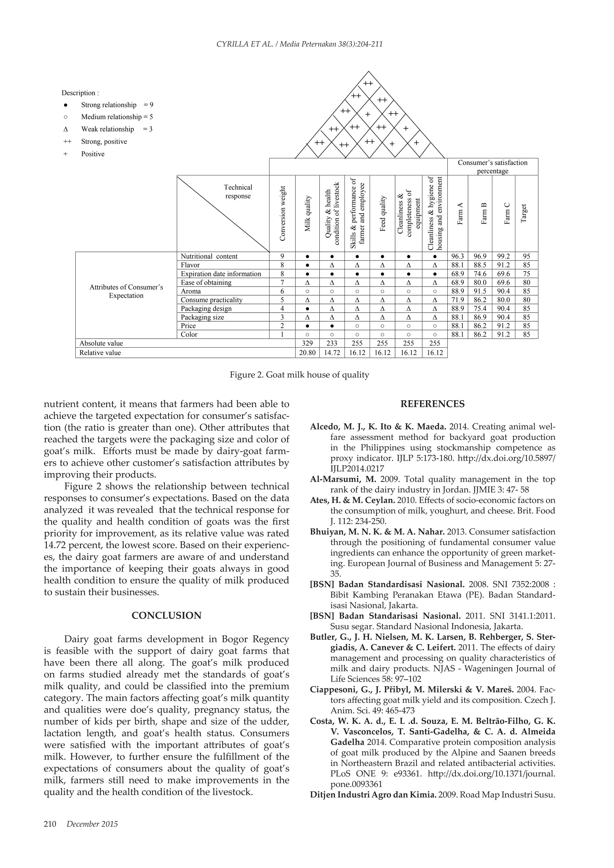 210 December 2015
nutrient content, it means that farmers had been able to
achieve the targeted expectation for consumer’s satisfac-
tion (the ratio is greater than one). Other attributes that
reached the targets were the packaging size and color of
goat’s milk. Efforts must be made by dairy-goat farm-
ers to achieve other customer’s satisfaction attributes by
improving their products.
Figure 2 shows the relationship between technical
responses to consumer’s expectations. Based on the data
analyzed it was revealed that the technical response for
the quality and health condition of goats was the first
priority for improvement, as its relative value was rated
14.72 percent, the lowest score. Based on their experienc-
es, the dairy goat farmers are aware of and understand
the importance of keeping their goats always in good
health condition to ensure the quality of milk produced
to sustain their businesses.
CONCLUSION
Dairy goat farms development in ​​
Bogor Regency
is feasible with the support of dairy goat farms that
have been there all along. The goat’s milk produced
on farms studied already met the standards of goat’s
milk quality, and could be classified into the premium
category. The main factors affecting goat’s milk quantity
and qualities were doe’s quality, pregnancy status, the
number of kids per birth, shape and size of the udder,
lactation length, and goat’s health status. Consumers
were satisfied with the important attributes of goat’s
milk. However, to further ensure the fulfillment of the
expectations of consumers about the quality of goat’s
milk, farmers still need to make improvements in the
quality and the health condition of the livestock.
REFERENCES
Alcedo, M. J., K. Ito & K. Maeda. 2014. Creating animal wel-
fare assessment method for backyard goat production
in the Philippines using stockmanship competence as
proxy indicator. IJLP 5:173-180. http://dx.doi.org/10.5897/
IJLP2014.0217
Al-Marsumi, M. 2009. Total quality management in the top
rank of the dairy industry in Jordan. JJMIE 3: 47- 58
Ates, H. & M. Ceylan. 2010. Effects of socio-economic factors on
the consumption of milk, youghurt, and cheese. Brit. Food
J. 112: 234-250.
Bhuiyan, M. N. K. & M. A. Nahar. 2013. Consumer satisfaction
through the positioning of fundamental consumer value
ingredients can enhance the opportunity of green market-
ing. European Journal of Business and Management 5: 27-
35.
[BSN] Badan Standardisasi Nasional. 2008. SNI 7352:2008 :
Bibit Kambing Peranakan Etawa (PE). Badan Standard-
isasi Nasional, Jakarta.
[BSN] Badan Standarisasi Nasional. 2011. SNI 3141.1:2011.
Susu segar. Standard Nasional Indonesia, Jakarta.
Butler, G., J. H. Nielsen, M. K. Larsen, B. Rehberger, S. Ster-
giadis, A. Canever & C. Leifert. 2011. The effects of dairy
management and processing on quality characteristics of
milk and dairy products. NJAS - Wageningen Journal of
Life Sciences 58: 97–102
Ciappesoni, G., J. Přibyl, M. Milerski & V. Mareš. 2004. Fac-
tors affecting goat milk yield and its composition. Czech J.
Anim. Sci. 49: 465-473
Costa, W. K. A. d., E. L .d. Souza, E. M. Beltrão-Filho, G. K.
V. Vasconcelos, T. Santi-Gadelha, & C. A. d. Almeida
Gadelha 2014. Comparative protein composition analysis
of goat milk produced by the Alpine and Saanen breeds
in Northeastern Brazil and related antibacterial activities.
PLoS ONE 9: e93361. http://dx.doi.org/10.1371/journal.
pone.0093361
Ditjen Industri Agro dan Kimia. 2009. Road Map Industri Susu.
Figure 2. Goat milk house of quality
CYRILLA ET AL. / Media Peternakan 38(3):204-211
Description :
● Strong relationship = 9
○ Medium relationship = 5
∆ Weak relationship = 3 ++
++ Strong, positive
+ Positive
Consumer’s satisfaction
percentage
Conversion
weight
Milk
quality
Quality
&
health
condition
of
livestock
Skills
&
performance
of
farmer
and
employee
Feed
quality
Cleanliness
&
completeness
of
equipment
Cleanliness
&
hygiene
of
housing
and
environment
Farm
A
Farm
B
Farm
C
Target
Attributes of Consumer’s
Expectation
Nutritional content 9 ● ● ● ● ● ● 96.3 96.9 99.2 95
Flavor 8 ● ∆ ∆ ∆ ∆ ∆ 88.1 88.5 91.2 85
Expiration date information 8 ● ● ● ● ● ● 68.9 74.6 69.6 75
Ease of obtaining 7 ∆ ∆ ∆ ∆ ∆ ∆ 68.9 80.0 69.6 80
Aroma 6 ○ ○ ○ ○ ○ ○ 88.9 91.5 90.4 85
Consume practicality 5 ∆ ∆ ∆ ∆ ∆ ∆ 71.9 86.2 80.0 80
Packaging design 4 ● ∆ ∆ ∆ ∆ ∆ 88.9 75.4 90.4 85
Packaging size 3 ∆ ∆ ∆ ∆ ∆ ∆ 88.1 86.9 90.4 85
Price 2 ● ● ○ ○ ○ ○ 88.1 86.2 91.2 85
Color 1 ○ ○ ○ ○ ○ ○ 88.1 86.2 91.2 85
Absolute value 329 233 255 255 255 255
Relative value 20.80 14.72 16.12 16.12 16.12 16.12
++
++
++
++
++
+
+ +
++
+
++
++
++
++
Technical
response
Figure 2. Goat milk house of quality
 