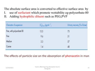 12/14/2021
Factor affecting drug absorption by K.C
Panigrahi
15
The absolute surface area is converted to effective surface area by
I. use of surfactant which promote wettability eg-polysorbate-80
II. Adding hydrophilic diluent such as PEG,PVP
The effects of particle size on the absorption of phenacetin in man
 