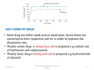 12/14/2021
Factor affecting drug absorption by K.C
Panigrahi
19
SALT FORM OF DRUG
• Most drug are either weak acid or weak base, hence these are
converted to their respective salt for in order to improve the
dissolution rate.
• Weakly acidic drug- a strong base salt is prepared e.g-sodium salt
of barbiturate and sulphonamide
• Weakly basic drug-a strong acid salt is prepared e.g-hydrochloride
of alkaloid
 