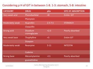 Considering p H of GIT in between 1-8. 1-3: stomach, 5-8: intestine
CATEGORY DRUG pKa SITE OF ABSORPTION
Very weak acid Phenobarbital >8 Entire GIT
Phenytoin
Moderately weak Ibuprofen 2.5-7.5 STOMACH
Cloxacillin
Strong acid Disodium
cromoglycate
<2.5 Poorly absorbed
Very weak base Thophylline <5 Entire GIT
Dizepam
Moderately weak Reserpine 5-11 INTESTIN
Codeine
Strong base Mecamylamine >11 Poorly absorbed
guanethidine
12/14/2021
Factor affecting drug absorption by K.C
Panigrahi
23
 