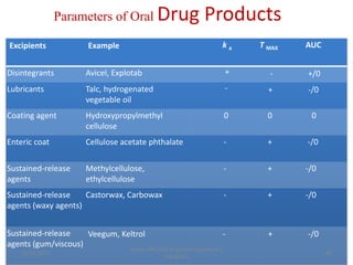 Parameters of Oral Drug Products
Excipients Example k a T MAX AUC
Disintegrants Avicel, Explotab + - +/0
Lubricants Talc, hydrogenated
vegetable oil
- + -/0
Coating agent Hydroxypropylmethyl
cellulose
0 0 0
Enteric coat Cellulose acetate phthalate - + -/0
Sustained-release
agents
Methylcellulose,
ethylcellulose
- + -/0
Sustained-release
agents (waxy agents)
Castorwax, Carbowax - + -/0
Sustained-release
agents (gum/viscous)
Veegum, Keltrol - + -/0
12/14/2021
Factor affecting drug absorption by K.C
Panigrahi
30
 