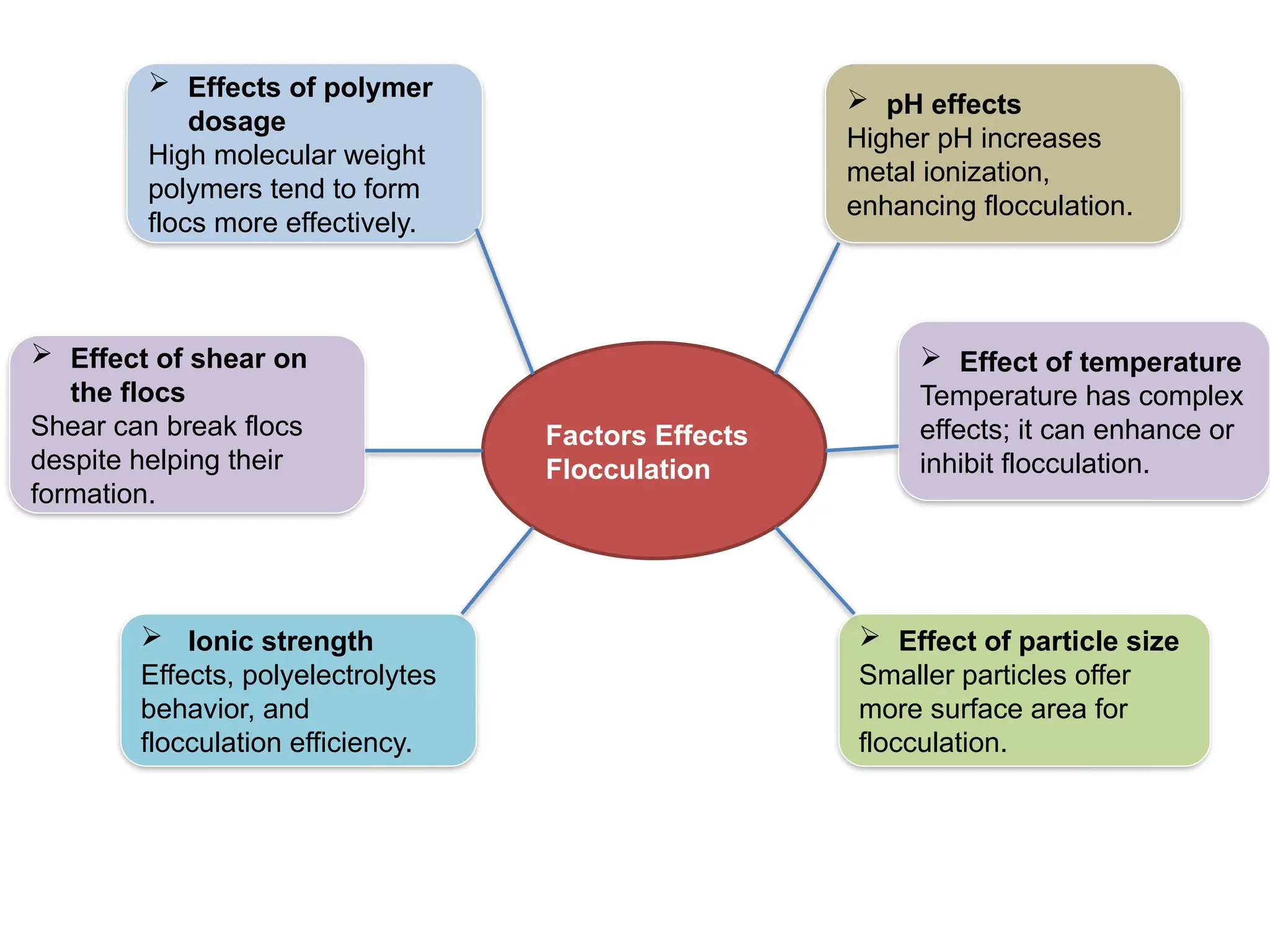 factor affecting floculation.pptx different factors effect | PPTX
