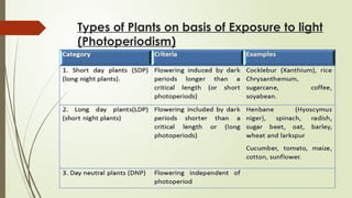 Types of Plants on basis of Exposure to light
(Photoperiodism)
 