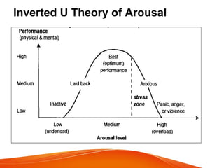 Inverted U Theory of Arousal
 