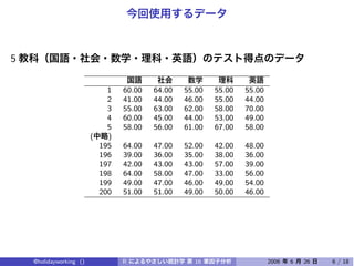 5

                             1   60.00   64.00   55.00   55.00   55.00
                             2   41.00   44.00   46.00   55.00   44.00
                             3   55.00   63.00   62.00   58.00   70.00
                             4   60.00   45.00   44.00   53.00   49.00
                             5   58.00   56.00   61.00   67.00   58.00
                         (   )
                           195   64.00   47.00   52.00   42.00   48.00
                           196   39.00   36.00   35.00   38.00   36.00
                           197   42.00   43.00   43.00   57.00   39.00
                           198   64.00   58.00   47.00   33.00   56.00
                           199   49.00   47.00   46.00   49.00   54.00
                           200   51.00   51.00   49.00   50.00   46.00




    @holidayworking ()           R                 16                    2006   6   26   6 / 18
 