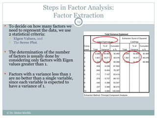 Steps in Factor Analysis: Factor Extraction To decide on how many factors we need to represent the data, we use 2 statistical criteria: Eigen Values,  and The  Scree Plot . The determination of the number of factors is usually done by considering only factors with Eigen values greater than 1.  Factors with a variance less than 1 are no better than a single variable, since each variable is expected to have a variance of 1. © Dr. Maher Khelifa Total Variance Explained Component Initial Eigenvalues Extraction Sums of Squared Loadings Total % of Variance Cumulative % Total % of Variance Cumulative % 1 3.046 30.465 30.465 3.046 30.465 30.465 2 1.801 18.011 48.476 1.801 18.011 48.476 3 1.009 10.091 58.566 1.009 10.091 58.566 4 .934 9.336 67.902 5 .840 8.404 76.307 6 .711 7.107 83.414 7 .574 5.737 89.151 8 .440 4.396 93.547 9 .337 3.368 96.915 10 .308 3.085 100.000 Extraction Method: Principal Component Analysis. 