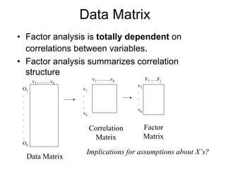 Data Matrix
• Factor analysis is totally dependent on
correlations between variables.
• Factor analysis summarizes correlation
structure
v1……...vk
O1
.
.
.
.
.
.
.
.
On
Data Matrix
v1……...vk
v1
.
.
.
vk
v1
.
.
.
vk
F1…..Fj
Correlation
Matrix
Factor
Matrix
Implications for assumptions about X’s?
 