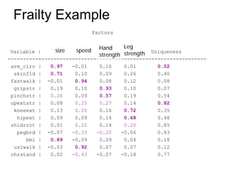Frailty Example
Variable | 1 2 3 4 Uniqueness
----------+------------------------------------------------------
arm_circ | 0.97 -0.01 0.16 0.01 0.02
skinfld | 0.71 0.10 0.09 0.26 0.40
fastwalk | -0.01 0.94 0.08 0.12 0.08
gripstr | 0.19 0.10 0.93 0.10 0.07
pinchstr | 0.26 0.09 0.57 0.19 0.54
upextstr | 0.08 0.25 0.27 0.14 0.82
kneeext | 0.13 0.26 0.16 0.72 0.35
hipext | 0.09 0.09 0.14 0.68 0.48
shldrrot | 0.01 0.22 0.14 0.26 0.85
pegbrd | -0.07 -0.33 -0.22 -0.06 0.83
bmi | 0.89 -0.09 0.09 0.04 0.18
uslwalk | -0.03 0.92 0.07 0.07 0.12
chrstand | 0.02 -0.43 -0.07 -0.18 0.77
Factors
size speed Hand
strength
Leg
strength
 