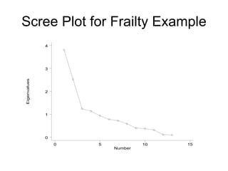 Scree Plot for Frailty ExampleEigenvalues
Number
0 5 10 15
0
1
2
3
4
 