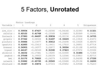 5 Factors, Unrotated
Factor Loadings
Variable | 1 2 3 4 5 Uniqueness
----------+-----------------------------------------------------------------
arm_circ | 0.59934 0.67427 -0.26580 -0.04146 0.02383 0.11321
skinfld | 0.62122 0.41768 -0.13568 0.16493 0.01069 0.39391
fastwalk | 0.57983 -0.64697 -0.30834 -0.00134 -0.05584 0.14705
gripstr | 0.57362 0.08508 0.31497 -0.33229 -0.13918 0.43473
pinchstr | 0.55884 0.13477 0.30612 -0.25698 -0.15520 0.48570
upextstr | 0.41860 -0.15413 0.14411 -0.17610 0.26851 0.67714
kneeext | 0.56905 -0.14977 0.26877 0.36304 -0.01108 0.44959
hipext | 0.44167 -0.04549 0.31590 0.37823 -0.07072 0.55500
shldrrot | 0.34102 -0.17981 0.19285 -0.02008 0.31486 0.71464
pegbrd | -0.37068 0.19063 0.04339 0.12546 -0.03857 0.80715
bmi | 0.51172 0.70802 -0.24579 0.03593 0.04290 0.17330
uslwalk | 0.53682 -0.65795 -0.33565 -0.03688 -0.05196 0.16220
chrstand | -0.35387 0.33874 0.07315 -0.03452 0.03548 0.75223
 