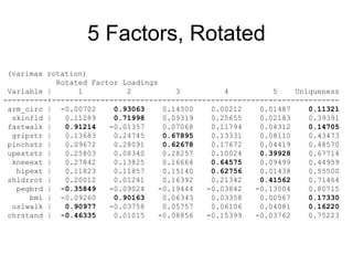 5 Factors, Rotated
(varimax rotation)
Rotated Factor Loadings
Variable | 1 2 3 4 5 Uniqueness
----------+-----------------------------------------------------------------
arm_circ | -0.00702 0.93063 0.14300 0.00212 0.01487 0.11321
skinfld | 0.11289 0.71998 0.09319 0.25655 0.02183 0.39391
fastwalk | 0.91214 -0.01357 0.07068 0.11794 0.04312 0.14705
gripstr | 0.13683 0.24745 0.67895 0.13331 0.08110 0.43473
pinchstr | 0.09672 0.28091 0.62678 0.17672 0.04419 0.48570
upextstr | 0.25803 0.08340 0.28257 0.10024 0.39928 0.67714
kneeext | 0.27842 0.13825 0.16664 0.64575 0.09499 0.44959
hipext | 0.11823 0.11857 0.15140 0.62756 0.01438 0.55500
shldrrot | 0.20012 0.01241 0.16392 0.21342 0.41562 0.71464
pegbrd | -0.35849 -0.09024 -0.19444 -0.03842 -0.13004 0.80715
bmi | -0.09260 0.90163 0.06343 0.03358 0.00567 0.17330
uslwalk | 0.90977 -0.03758 0.05757 0.06106 0.04081 0.16220
chrstand | -0.46335 0.01015 -0.08856 -0.15399 -0.03762 0.75223
 