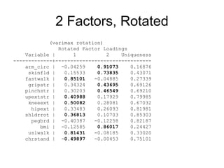 2 Factors, Rotated
(varimax rotation)
Rotated Factor Loadings
Variable | 1 2 Uniqueness
-------------+--------------------------------
arm_circ | -0.04259 0.91073 0.16876
skinfld | 0.15533 0.73835 0.43071
fastwalk | 0.85101 -0.04885 0.27339
gripstr | 0.34324 0.43695 0.69126
pinchstr | 0.30203 0.46549 0.69210
upextstr | 0.40988 0.17929 0.79985
kneeext | 0.50082 0.28081 0.67032
hipext | 0.33483 0.26093 0.81981
shldrrot | 0.36813 0.10703 0.85303
pegbrd | -0.40387 -0.12258 0.82187
bmi | -0.12585 0.86017 0.24427
uslwalk | 0.81431 -0.08185 0.33020
chrstand | -0.49897 -0.00453 0.75101
 