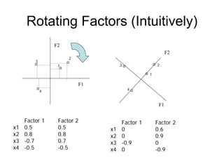 Rotating Factors (Intuitively)
F2
F2
F1
2
1
3
4
F1
2
1
3
4
Factor 1 Factor 2
x1 0.5 0.5
x2 0.8 0.8
x3 -0.7 0.7
x4 -0.5 -0.5
Factor 1 Factor 2
x1 0 0.6
x2 0 0.9
x3 -0.9 0
x4 0 -0.9
 