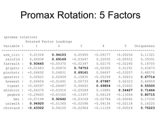Promax Rotation: 5 Factors
(promax rotation)
Rotated Factor Loadings
Variable | 1 2 3 4 5 Uniqueness
----------+-----------------------------------------------------------------
arm_circ | 0.01528 0.94103 0.05905 -0.09177 -0.00256 0.11321
skinfld | 0.06938 0.69169 -0.03647 0.22035 -0.00552 0.39391
fastwalk | 0.93445 -0.00370 -0.02397 0.02170 -0.02240 0.14705
gripstr | -0.01683 0.00876 0.74753 -0.00365 0.01291 0.43473
pinchstr | -0.04492 0.04831 0.69161 0.06697 -0.03207 0.48570
upextstr | 0.02421 0.02409 0.10835 -0.05299 0.50653 0.67714
kneeext | 0.06454 -0.01491 0.00733 0.67987 0.06323 0.44959
hipext | -0.06597 -0.04487 0.04645 0.69804 -0.03602 0.55500
shldrrot | -0.06370 -0.03314 -0.05589 0.10885 0.54427 0.71464
pegbrd | -0.29465 -0.05360 -0.13357 0.06129 -0.13064 0.80715
bmi | -0.07198 0.92642 -0.03169 -0.02784 -0.00042 0.17330
uslwalk | 0.94920 -0.01360 -0.02596 -0.04136 -0.02118 0.16220
chrstand | -0.43302 0.04150 -0.02964 -0.11109 -0.00024 0.75223
 