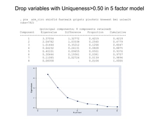 Drop variables with Uniqueness>0.50 in 5 factor model
. pca arm_circ skinfld fastwalk gripstr pinchstr kneeext bmi uslwalk
(obs=782)
(principal components; 8 components retained)
Component Eigenvalue Difference Proportion Cumulative
------------------------------------------------------------------
1 3.37554 1.32772 0.4219 0.4219
2 2.04782 1.03338 0.2560 0.6779
3 1.01444 0.35212 0.1268 0.8047
4 0.66232 0.26131 0.0828 0.8875
5 0.40101 0.09655 0.0501 0.9376
6 0.30446 0.19361 0.0381 0.9757
7 0.11085 0.02726 0.0139 0.9896
8 0.08358 . 0.0104 1.0000
01234
Eigenvalues
0 2 4 6 8
N u m b e r
 