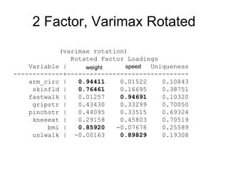 2 Factor, Varimax Rotated
(varimax rotation)
Rotated Factor Loadings
Variable | 1 2 Uniqueness
-------------+--------------------------------
arm_circ | 0.94411 0.01522 0.10843
skinfld | 0.76461 0.16695 0.38751
fastwalk | 0.01257 0.94691 0.10320
gripstr | 0.43430 0.33299 0.70050
pinchstr | 0.44095 0.33515 0.69324
kneeext | 0.29158 0.45803 0.70519
bmi | 0.85920 -0.07678 0.25589
uslwalk | -0.00163 0.89829 0.19308
weight speed
 