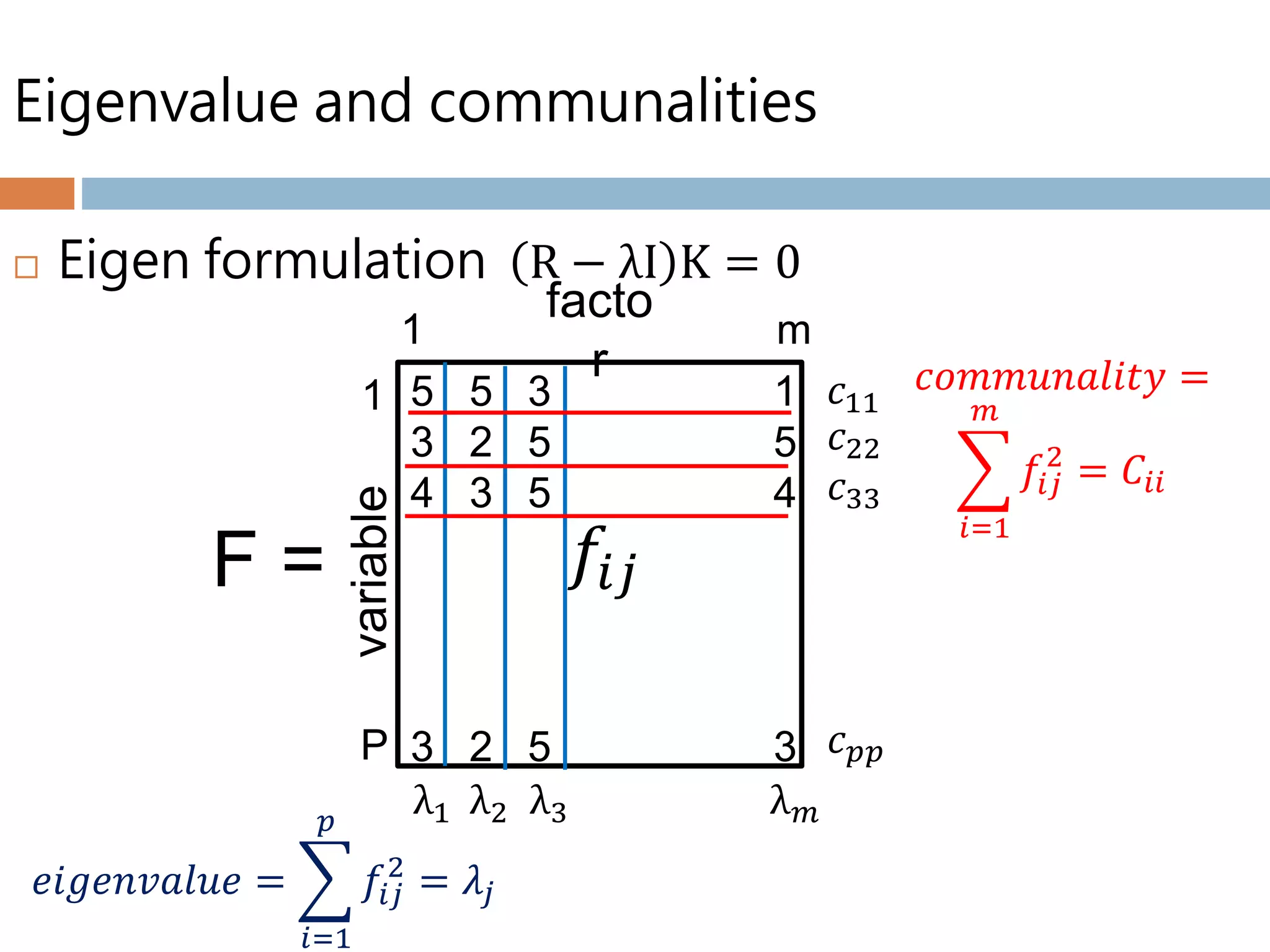 Eigenvalue and communalities
 Eigen formulation R − λI K = 0
m
5 5 3 1
3 2 5 5
4 3 5 4
3 2 5 3
1
1
P
F =
λ1 λ2 λ3 λ 𝑚
𝑒𝑖𝑔𝑒𝑛𝑣𝑎𝑙𝑢𝑒 =
𝑖=1
𝑝
𝑓𝑖𝑗
2
= 𝜆𝑗
𝑐11
𝑐22
𝑐33
𝑐 𝑝𝑝
𝑐𝑜𝑚𝑚𝑢𝑛𝑎𝑙𝑖𝑡𝑦 =
𝑖=1
𝑚
𝑓𝑖𝑗
2
= 𝐶𝑖𝑖
𝑓𝑖𝑗
facto
rvariable
 