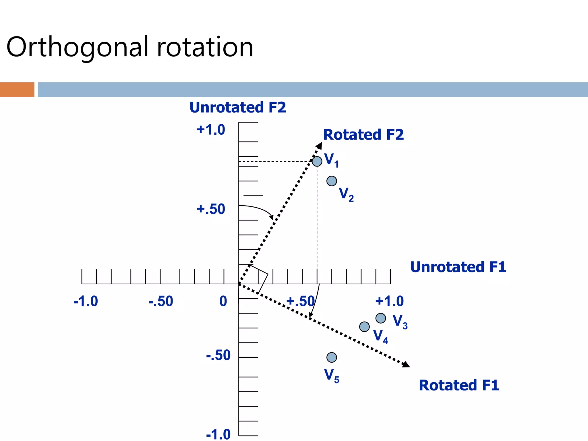 Orthogonal rotation
Unrotated F2
Unrotated F1
Rotated F1
Rotated F2
-1.0 -.50 0 +.50 +1.0
-.50
-1.0
+1.0
+.50
V1
V2
V3
V4
V5
 