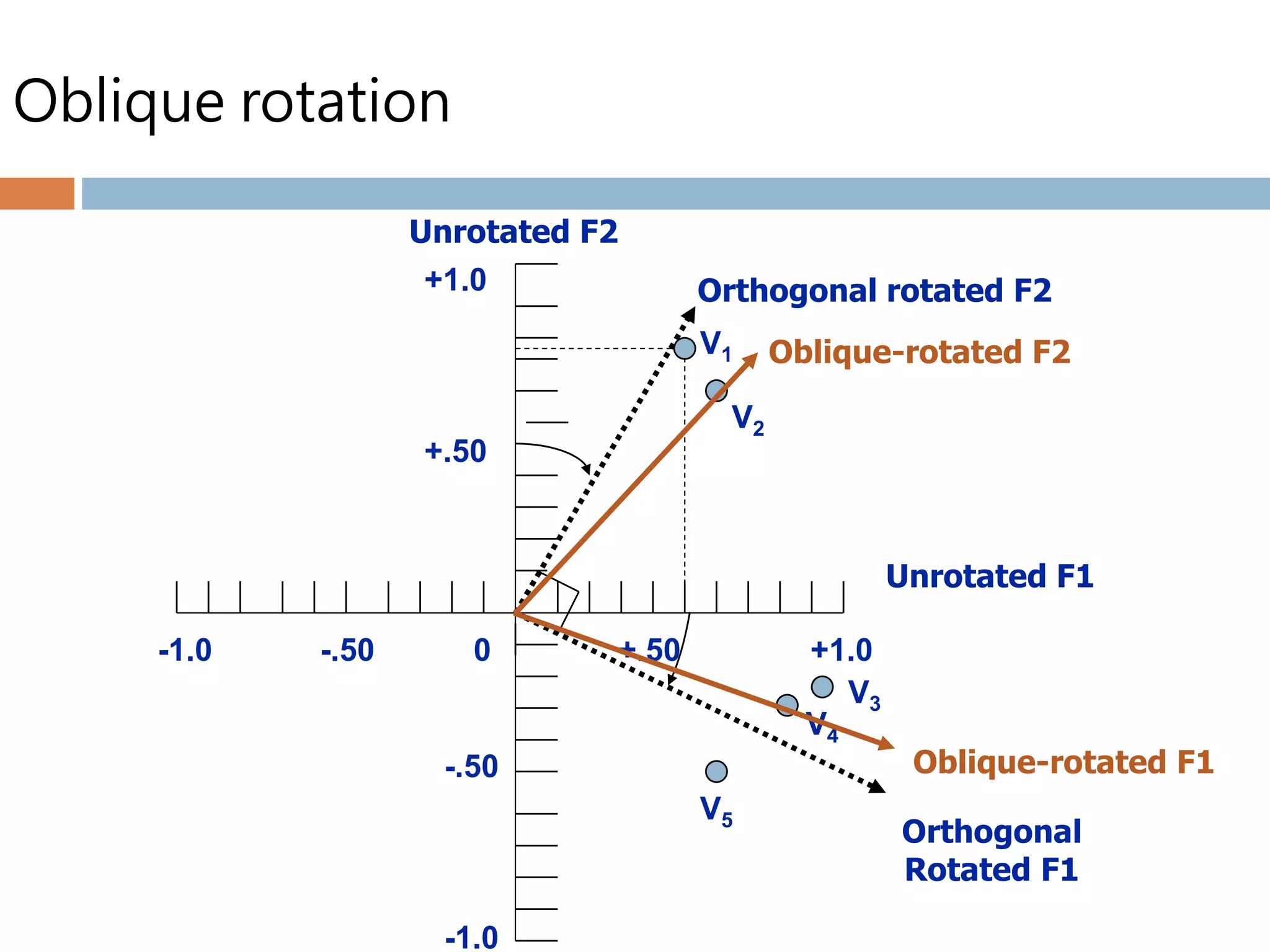 Oblique rotation
Unrotated F2
Unrotated F1
Orthogonal
Rotated F1
Orthogonal rotated F2
-1.0 -.50 0 +.50 +1.0
-.50
-1.0
+1.0
+.50
V1
V2
V3
V4
V5
Oblique-rotated F2
Oblique-rotated F1
 